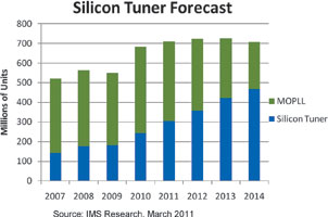 Figure 2. IMS Research forecast shows growing market demand for silicon tuners.